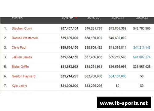 NBA球星年薪榜：顶级球员薪资排名及其影响力分析
